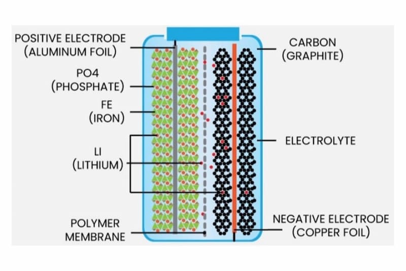 Cấu tạo pin LFP cho xe Vinfast